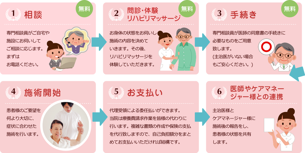 ①相談、②問診・体験リハビリマッサージ、③手続き、④施術開始、⑤お支払い、⑥医師やケアマネージャー様との連携